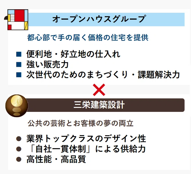 さらなる事業展開・強化のため株式会社三栄建築設計を完全子会化